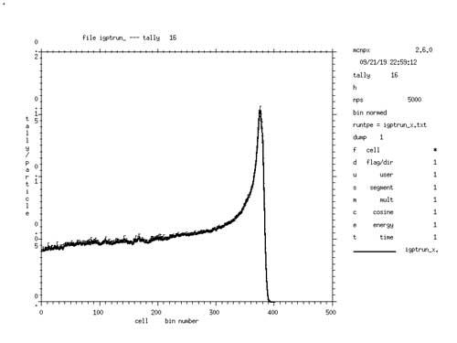 Bragg peak obtained from protons with an energy of 250 megaelectron volts