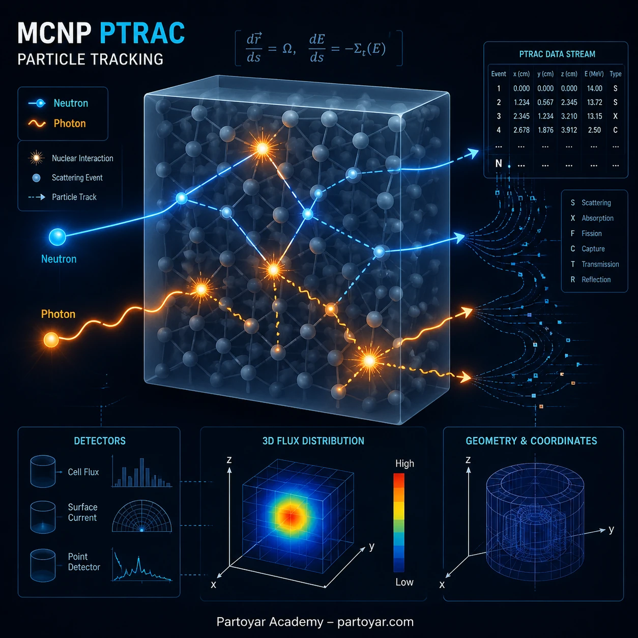 راهنمای کارت PTRAC در MCNX برای خروجی ردیابی ذرات
